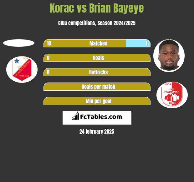 Korac vs Brian Bayeye h2h player stats