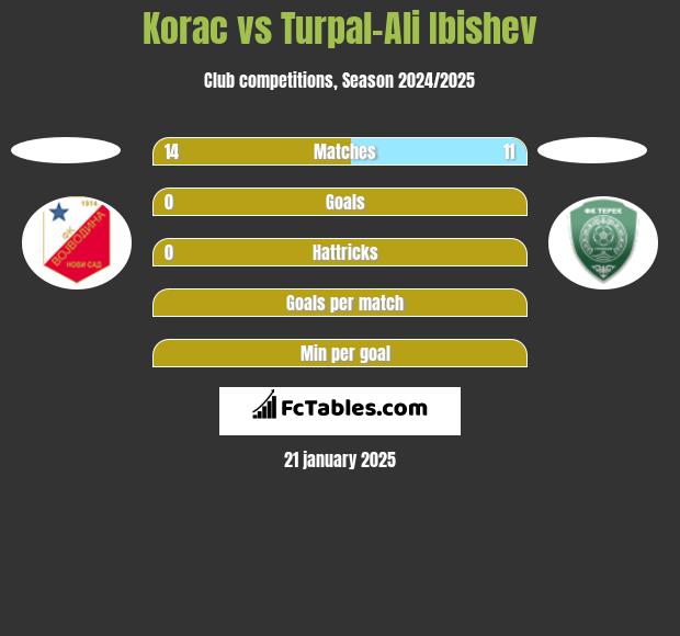 Korac vs Turpal-Ali Ibishev h2h player stats