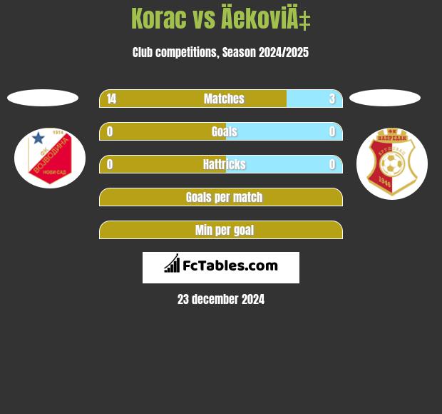 Korac vs ÄekoviÄ‡ h2h player stats