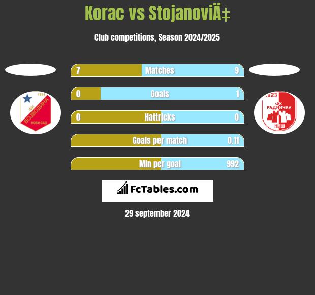 Korac vs StojanoviÄ‡ h2h player stats