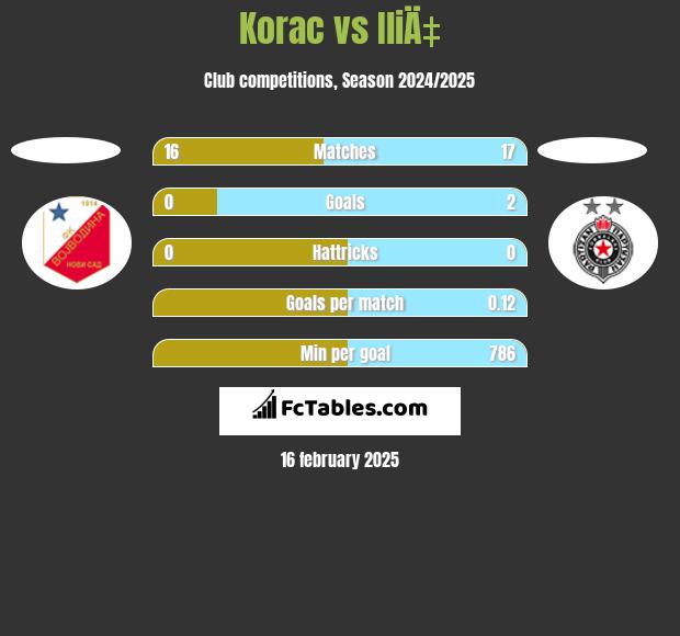 Korac vs IliÄ‡ h2h player stats