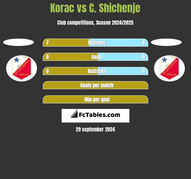 Korac vs C. Shichenje h2h player stats