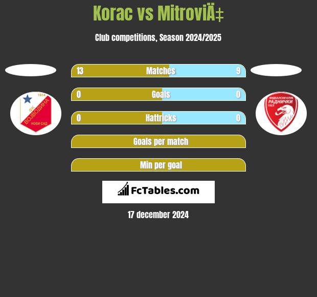 Korac vs MitroviÄ‡ h2h player stats