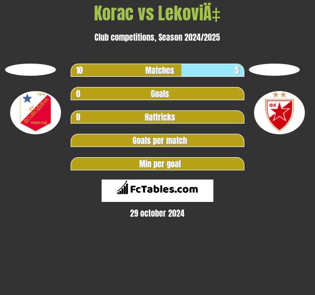 Korac vs LekoviÄ‡ h2h player stats