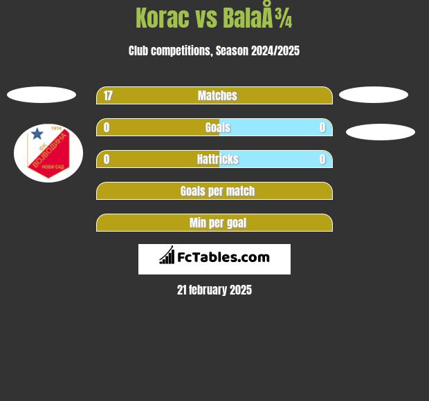 Korac vs BalaÅ¾ h2h player stats