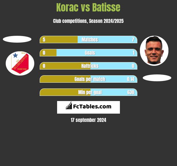 Korac vs Batisse h2h player stats