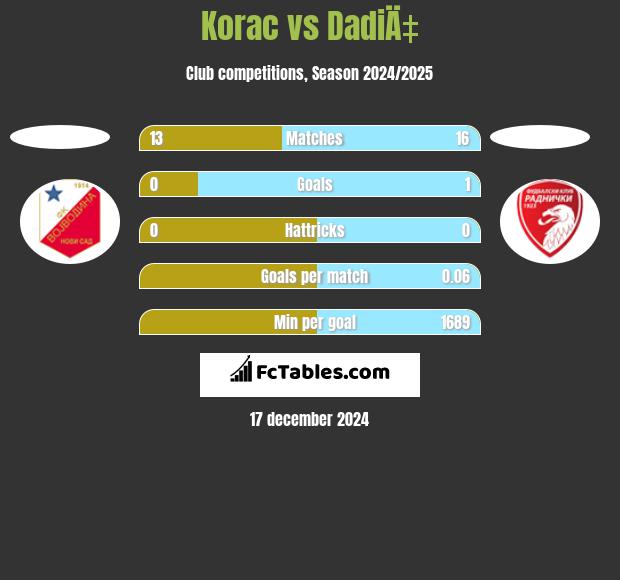 Korac vs DadiÄ‡ h2h player stats