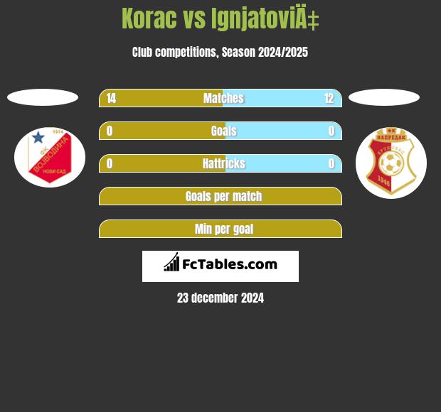 Korac vs IgnjatoviÄ‡ h2h player stats