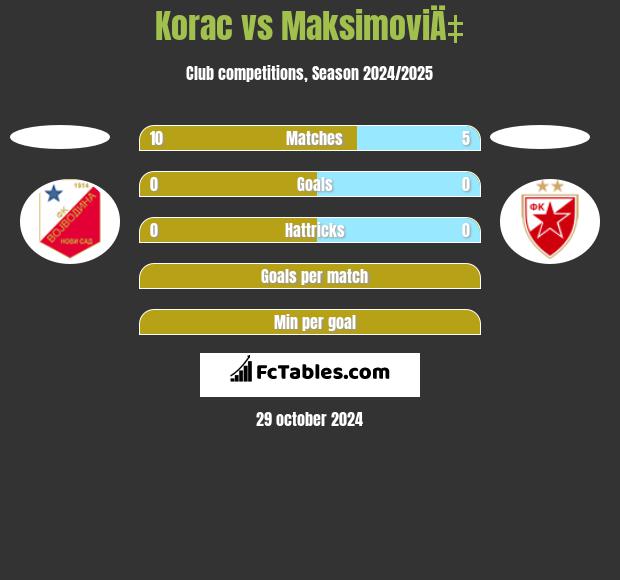 Korac vs MaksimoviÄ‡ h2h player stats