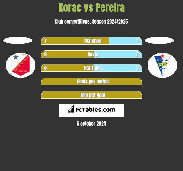 Korac vs Pereira h2h player stats