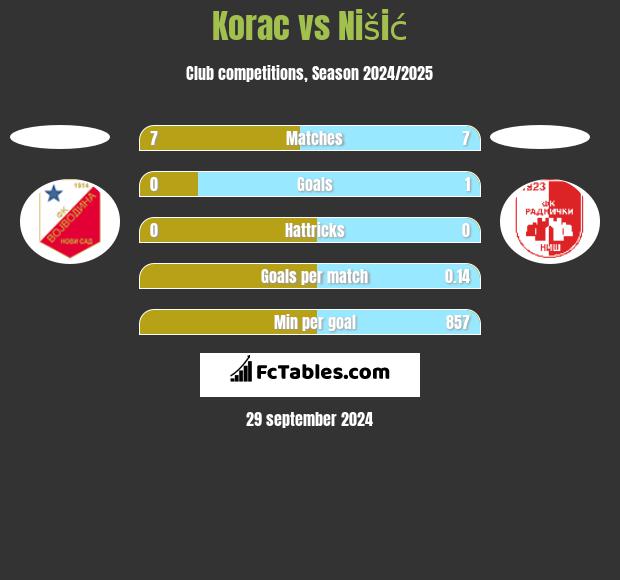 Korac vs Nišić h2h player stats