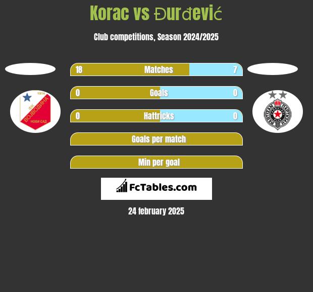 Korac vs Đurđević h2h player stats