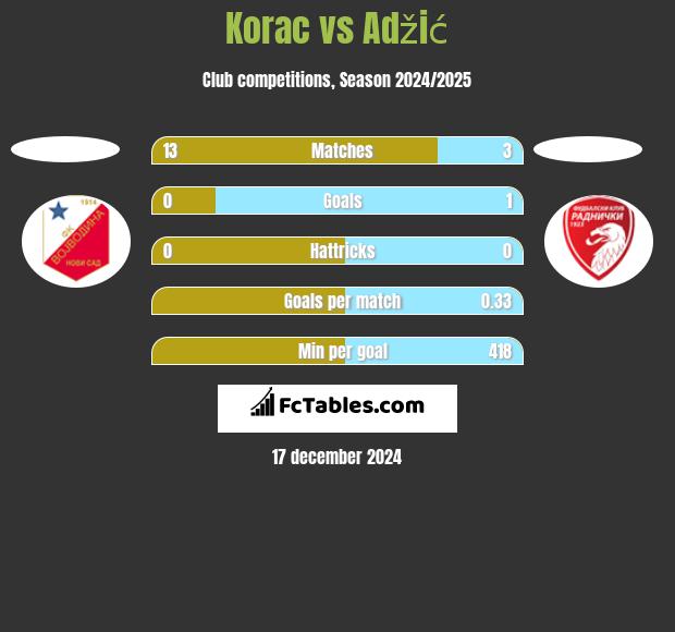 Korac vs Adžić h2h player stats