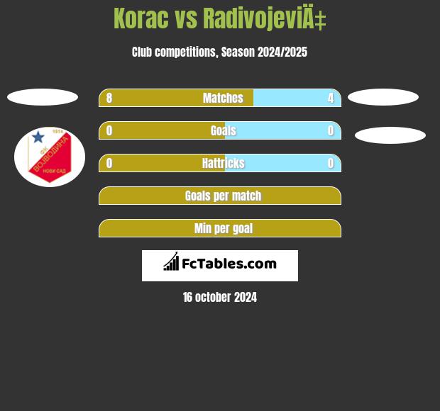 Korac vs RadivojeviÄ‡ h2h player stats