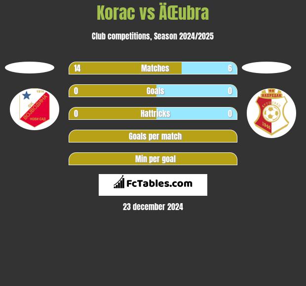 Korac vs ÄŒubra h2h player stats