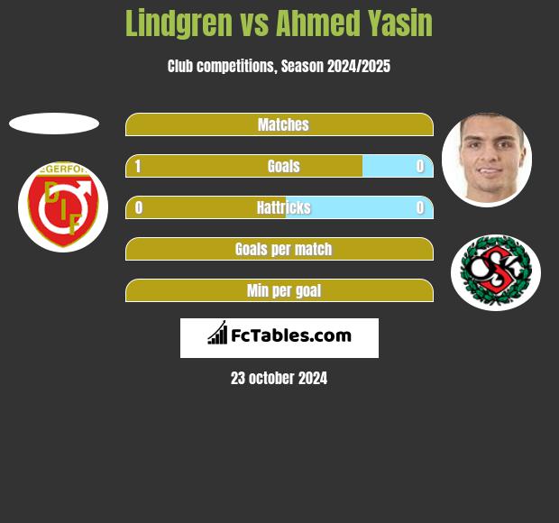 Lindgren vs Ahmed Yasin h2h player stats