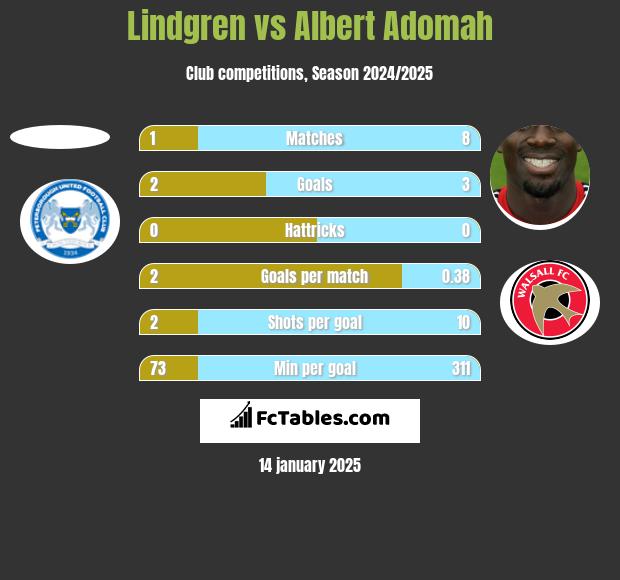 Lindgren vs Albert Adomah h2h player stats