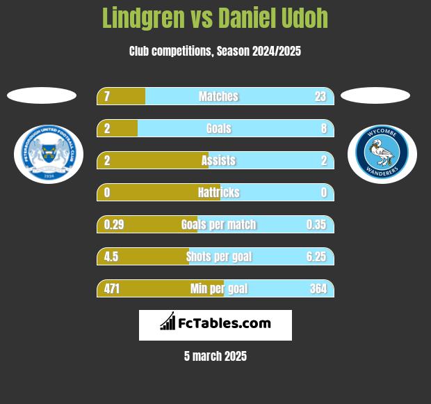 Lindgren vs Daniel Udoh h2h player stats