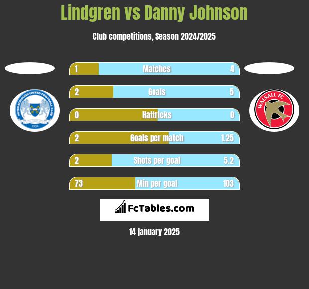 Lindgren vs Danny Johnson h2h player stats