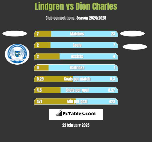 Lindgren vs Dion Charles h2h player stats