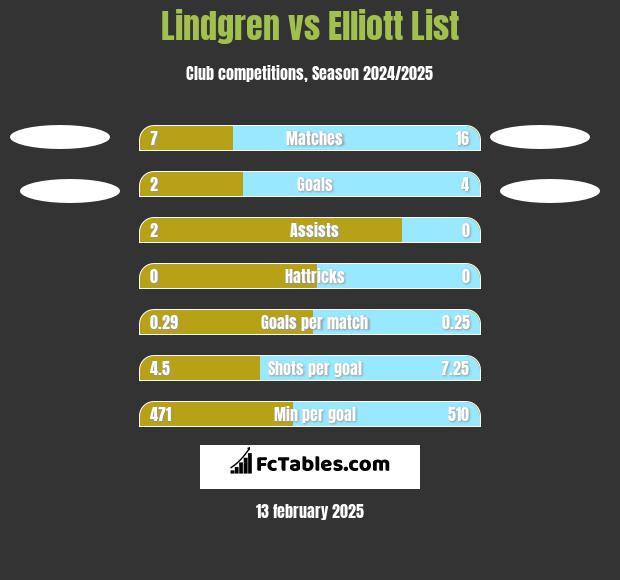 Lindgren vs Elliott List h2h player stats