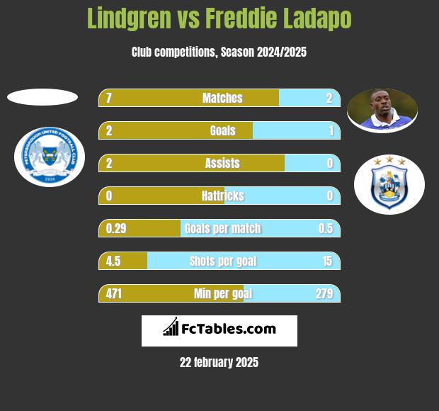 Lindgren vs Freddie Ladapo h2h player stats