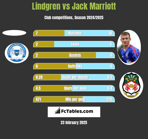 Lindgren vs Jack Marriott h2h player stats