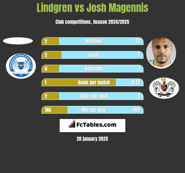 Lindgren vs Josh Magennis h2h player stats