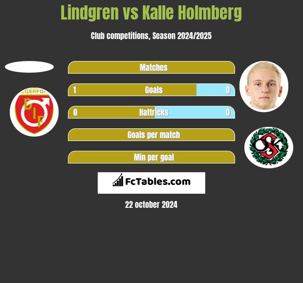 Lindgren vs Kalle Holmberg h2h player stats