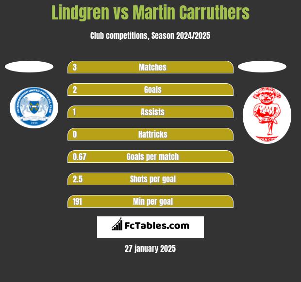 Lindgren vs Martin Carruthers h2h player stats