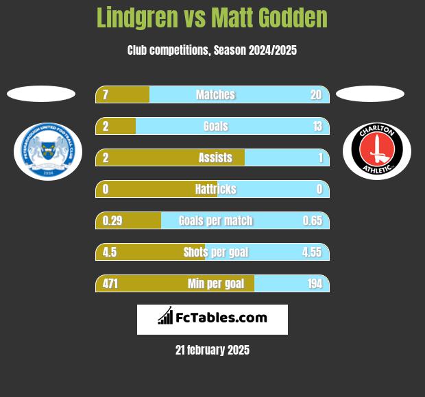 Lindgren vs Matt Godden h2h player stats