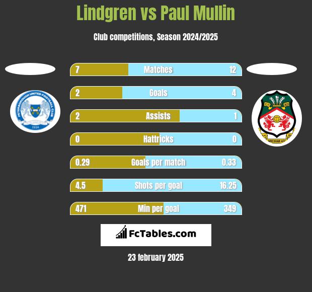 Lindgren vs Paul Mullin h2h player stats