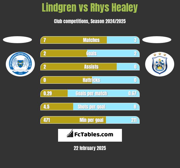 Lindgren vs Rhys Healey h2h player stats