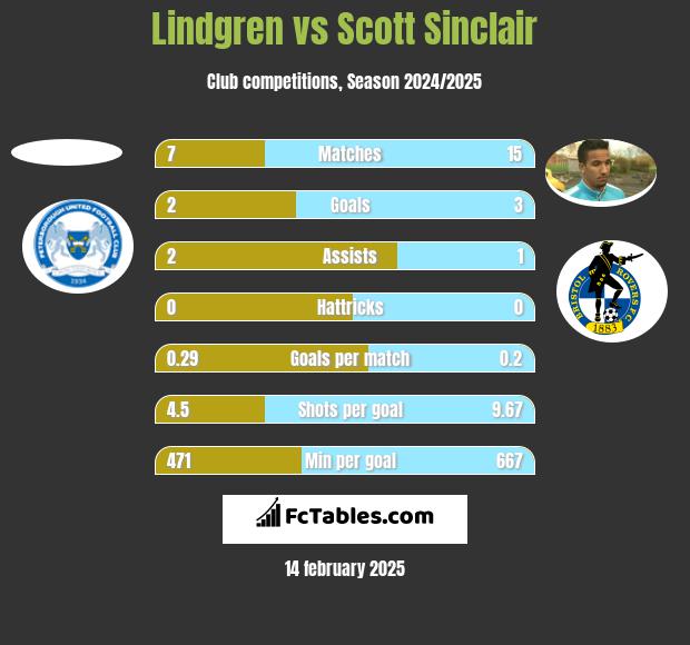 Lindgren vs Scott Sinclair h2h player stats