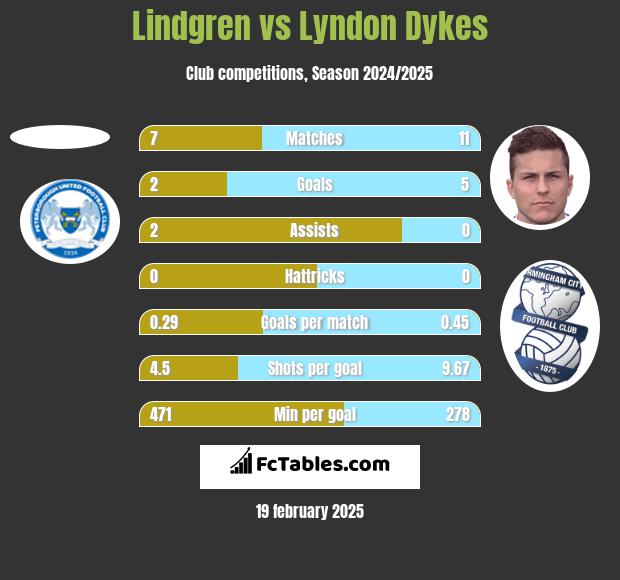 Lindgren vs Lyndon Dykes h2h player stats