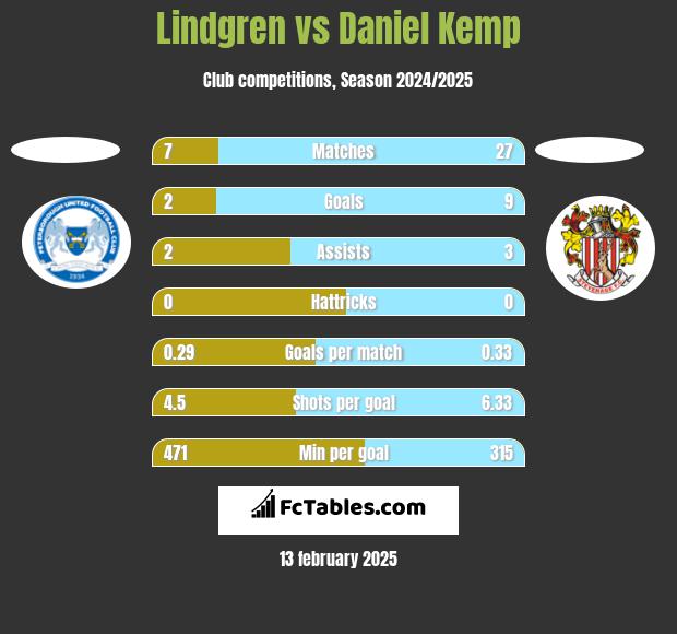 Lindgren vs Daniel Kemp h2h player stats