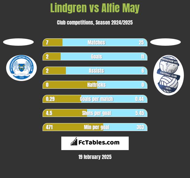 Lindgren vs Alfie May h2h player stats