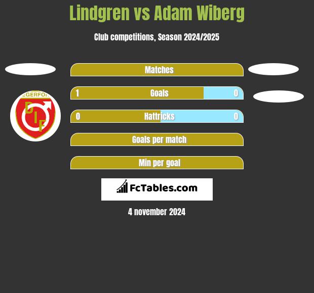 Lindgren vs Adam Wiberg h2h player stats