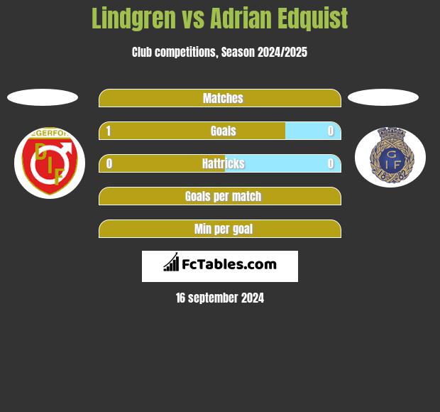 Lindgren vs Adrian Edquist h2h player stats