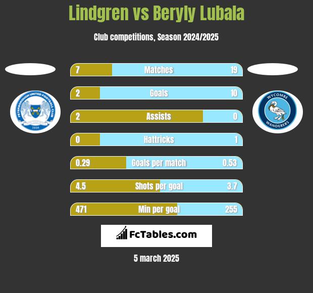 Lindgren vs Beryly Lubala h2h player stats