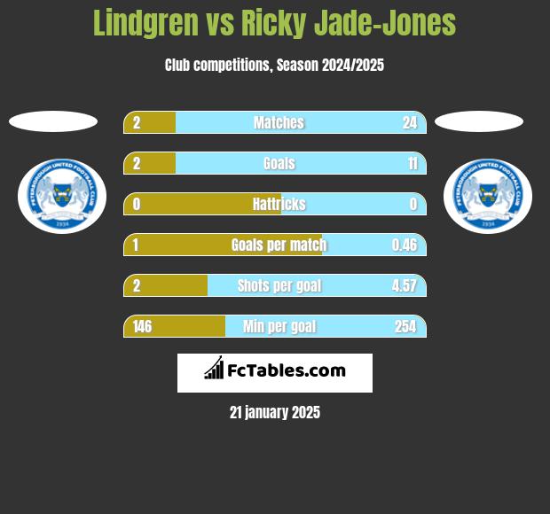 Lindgren vs Ricky Jade-Jones h2h player stats