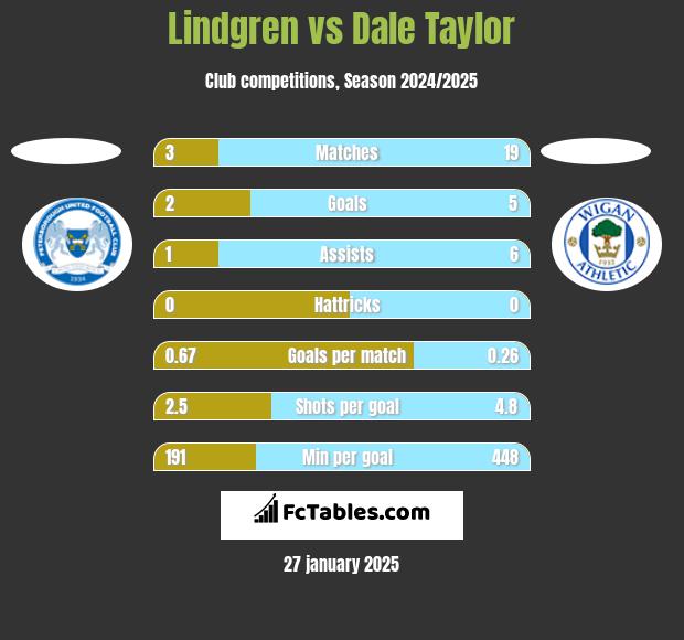 Lindgren vs Dale Taylor h2h player stats