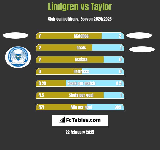 Lindgren vs Taylor h2h player stats