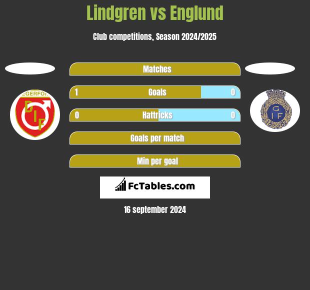 Lindgren vs Englund h2h player stats