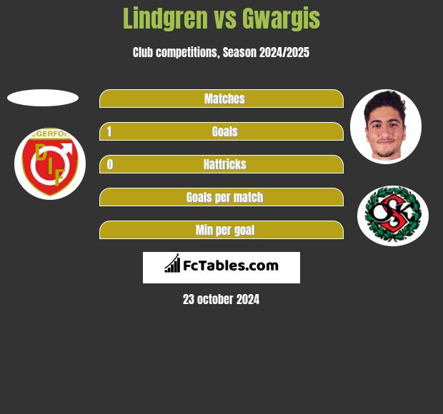 Lindgren vs Gwargis h2h player stats