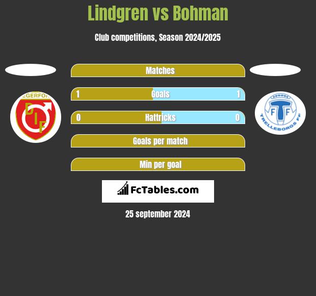 Lindgren vs Bohman h2h player stats