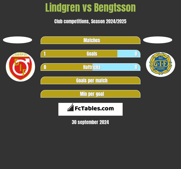 Lindgren vs Bengtsson h2h player stats