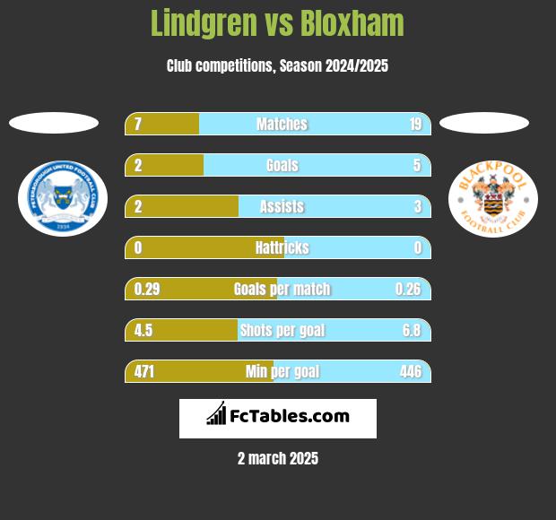 Lindgren vs Bloxham h2h player stats