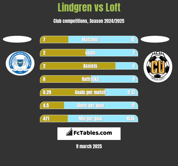 Lindgren vs Loft h2h player stats