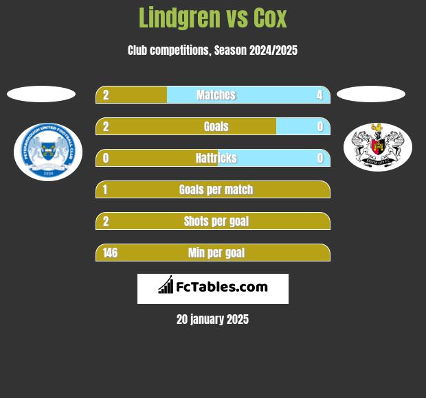 Lindgren vs Cox h2h player stats